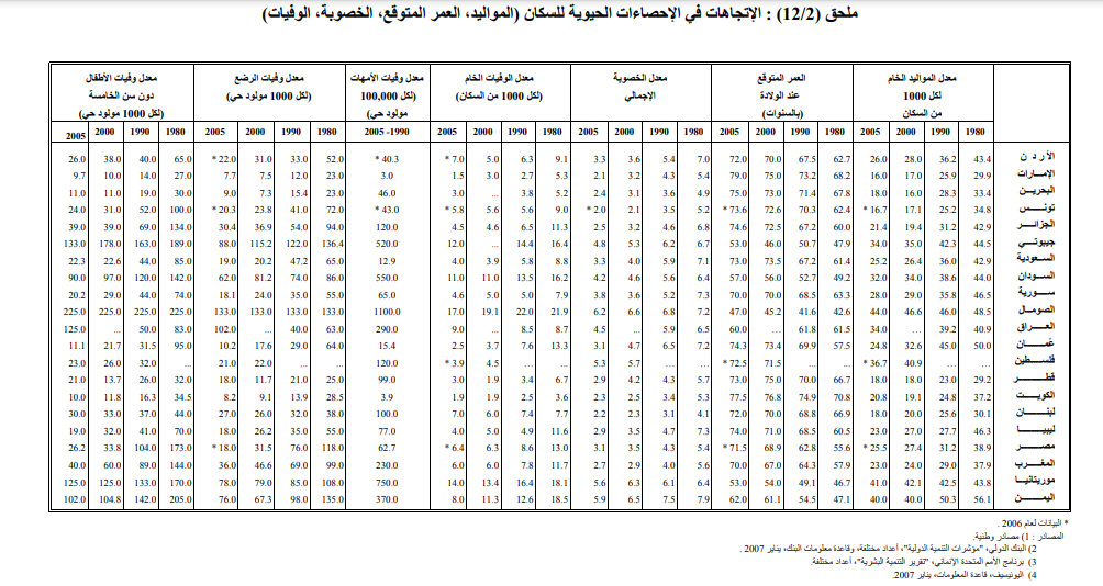 معدل الولادات في لبنان: المصدر: AMF 