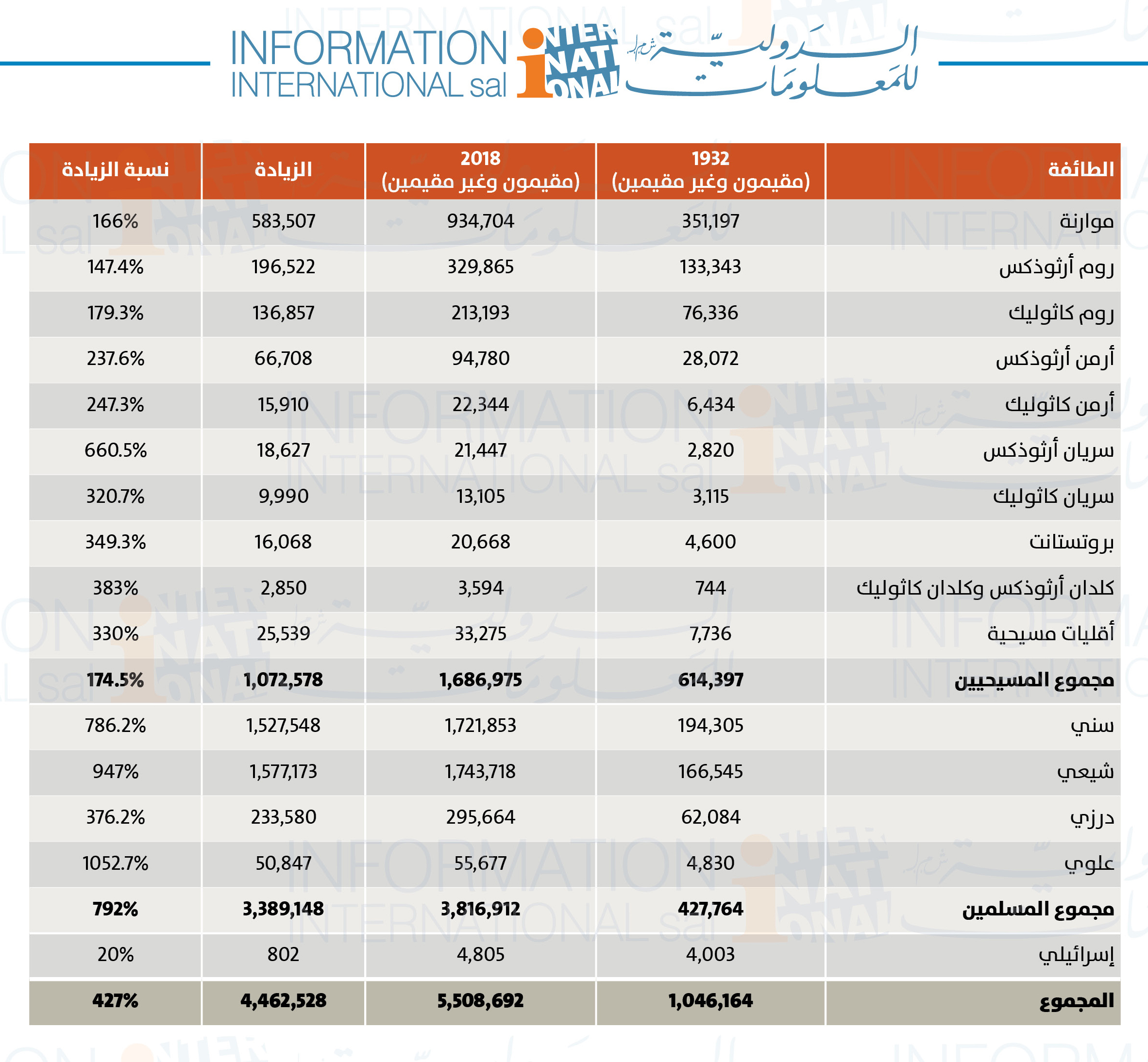 -عدد عقود الزواج في لبنان (مقارنة بين عامي 1999/ 2018): عن الدولية للمعلومات 